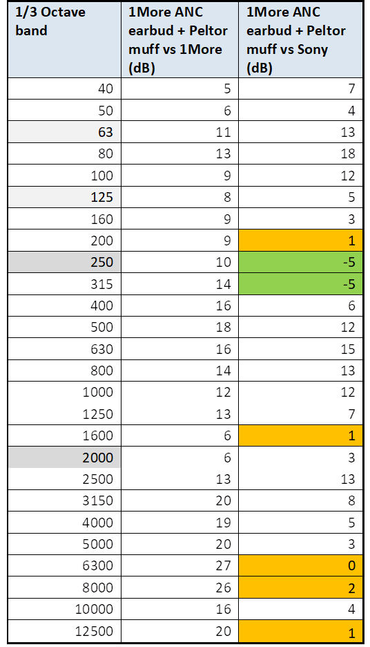 ANCearbuds with earmuffs noise cancelling performance
