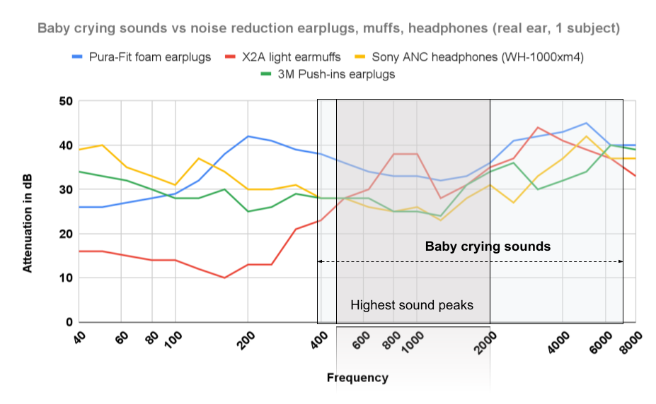 Baby crying sounds vs noise reduction tools