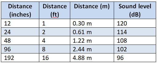 distance from crying baby and sound level