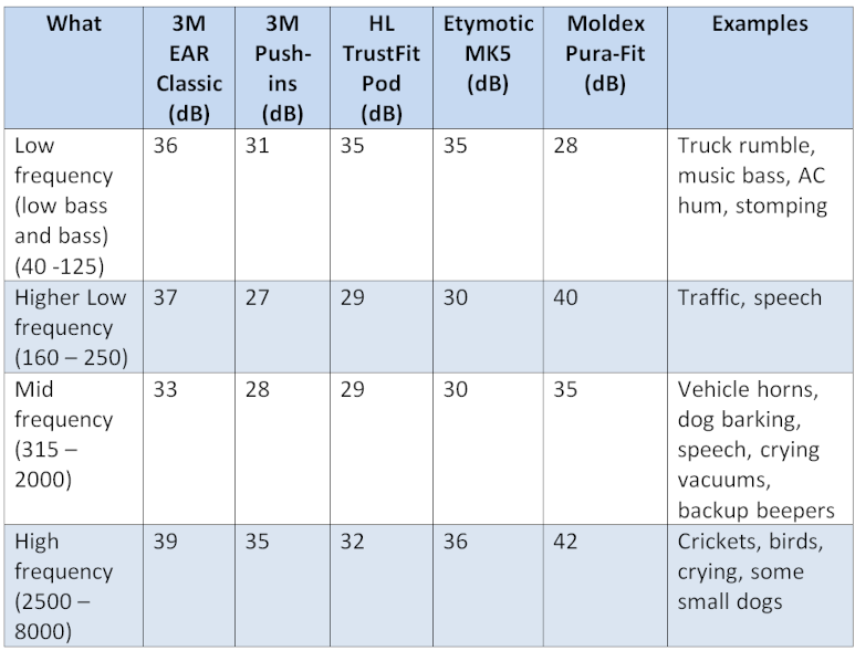 noise reduction table earplugs for low frequency noise